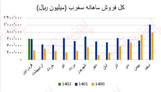 گزارش ماهانه عملکرد صنعت سیمان/ بهبود درآمد عملیاتی اکثر شرکتهای سیمانی گزارش ماهانه عملکرد صنعت سیمان/ بهبود درآمد عملیاتی اکثر شرکتهای سیمانی