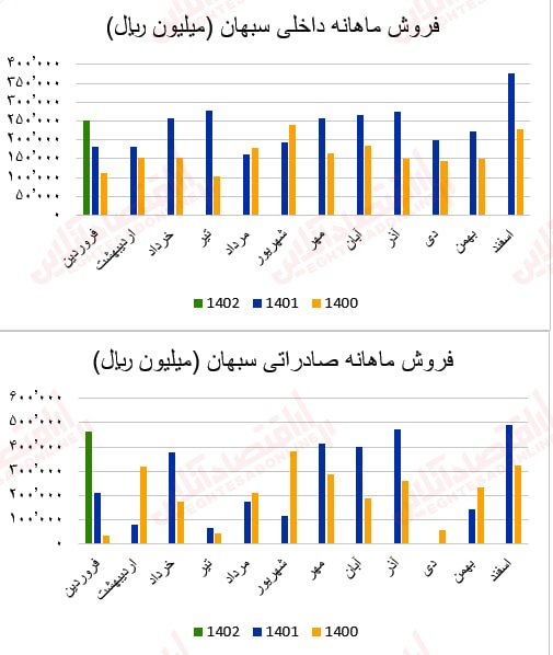 گزارش ماهانه عملکرد صنعت سیمان/ بهبود درآمد عملیاتی اکثر شرکتهای سیمانی گزارش ماهانه عملکرد صنعت سیمان/ بهبود درآمد عملیاتی اکثر شرکتهای سیمانی
