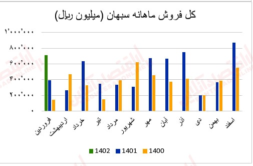 گزارش ماهانه عملکرد صنعت سیمان/ بهبود درآمد عملیاتی اکثر شرکتهای سیمانی گزارش ماهانه عملکرد صنعت سیمان/ بهبود درآمد عملیاتی اکثر شرکتهای سیمانی