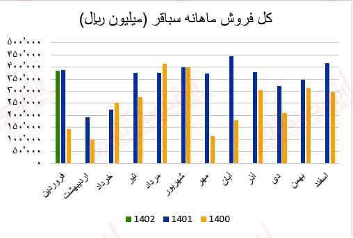 گزارش ماهانه عملکرد صنعت سیمان/ بهبود درآمد عملیاتی اکثر شرکتهای سیمانی گزارش ماهانه عملکرد صنعت سیمان/ بهبود درآمد عملیاتی اکثر شرکتهای سیمانی