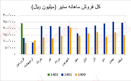 گزارش ماهانه عملکرد صنعت سیمان/ بهبود درآمد عملیاتی اکثر شرکتهای سیمانی گزارش ماهانه عملکرد صنعت سیمان/ بهبود درآمد عملیاتی اکثر شرکتهای سیمانی