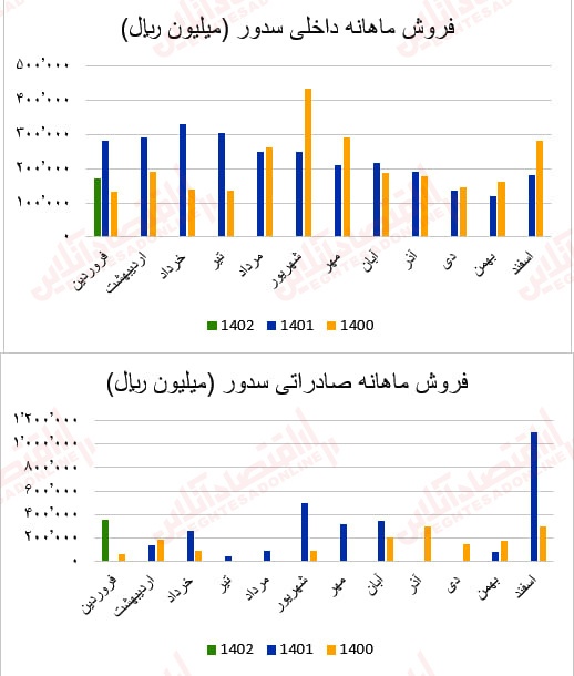 گزارش ماهانه عملکرد صنعت سیمان/ بهبود درآمد عملیاتی اکثر شرکتهای سیمانی گزارش ماهانه عملکرد صنعت سیمان/ بهبود درآمد عملیاتی اکثر شرکتهای سیمانی
