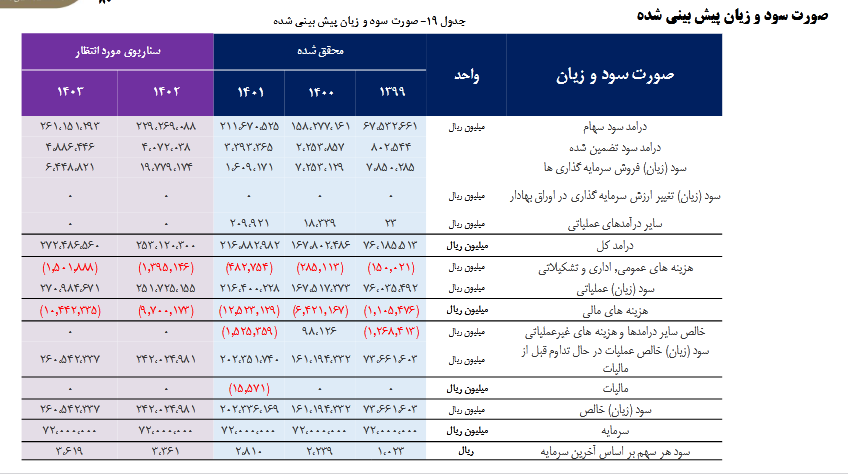 ریسک سرمایه گذاری بر روی سهم وغدیر بررسی شد ریسک سرمایه گذاری بر روی سهم وغدیر بررسی شد