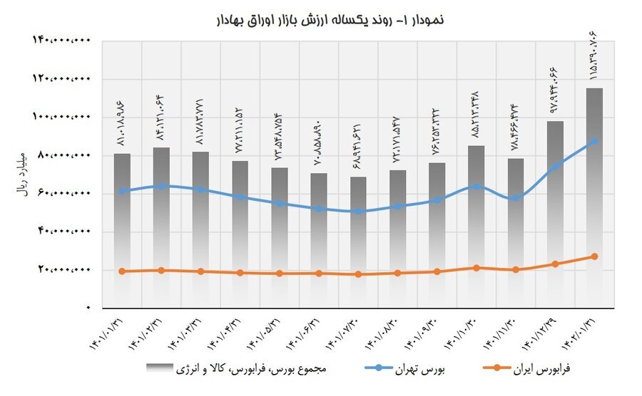 گزارش وضعیت بازار سرمایه در فروردین ۱۴۰۲ گزارش وضعیت بازار سرمایه در فروردین ۱۴۰۲