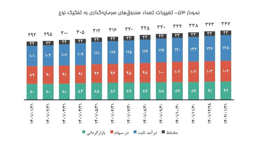 گزارش وضعیت بازار سرمایه در فروردین ۱۴۰۲ گزارش وضعیت بازار سرمایه در فروردین ۱۴۰۲