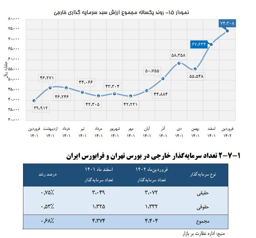 گزارش وضعیت بازار سرمایه در فروردین ۱۴۰۲ گزارش وضعیت بازار سرمایه در فروردین ۱۴۰۲