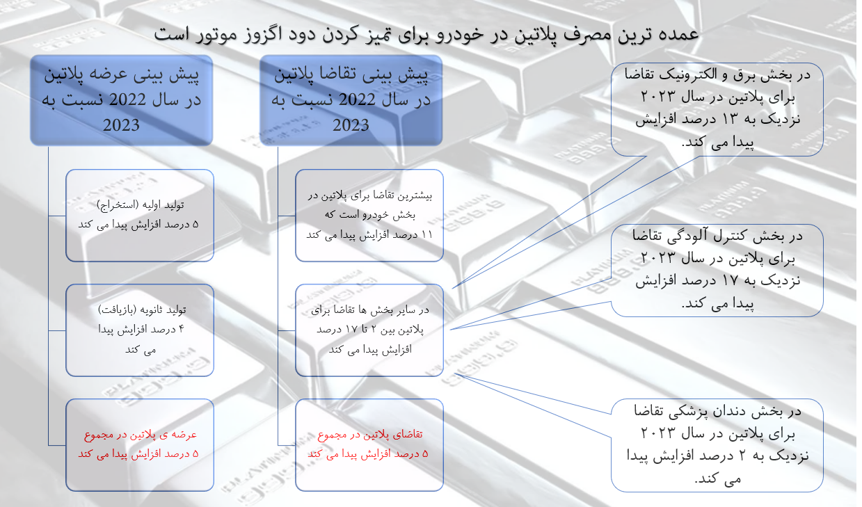 افزایش ۱۹درصدی تقاضا برای پلاتین افزایش ۱۹درصدی تقاضا برای پلاتین