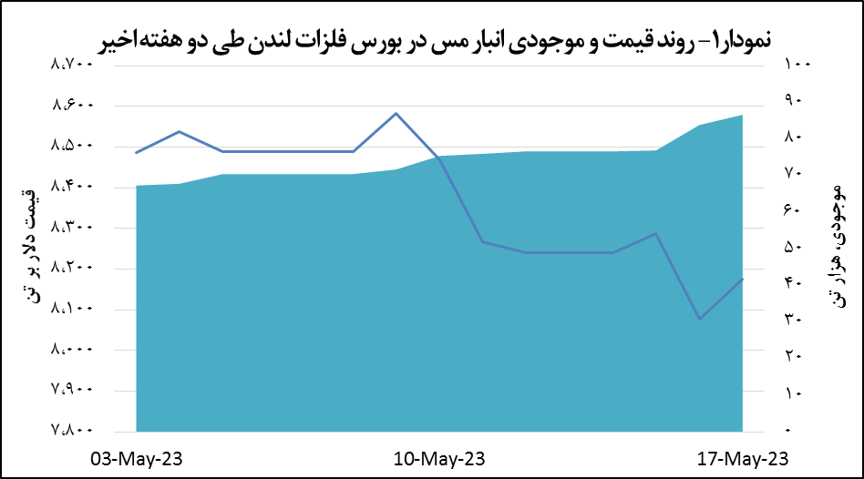 رشد ۱.۲ درصدی قیمت مس رشد ۱.۲ درصدی قیمت مس