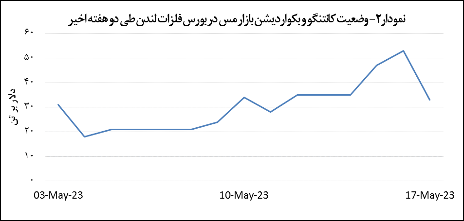رشد ۱.۲ درصدی قیمت مس رشد ۱.۲ درصدی قیمت مس
