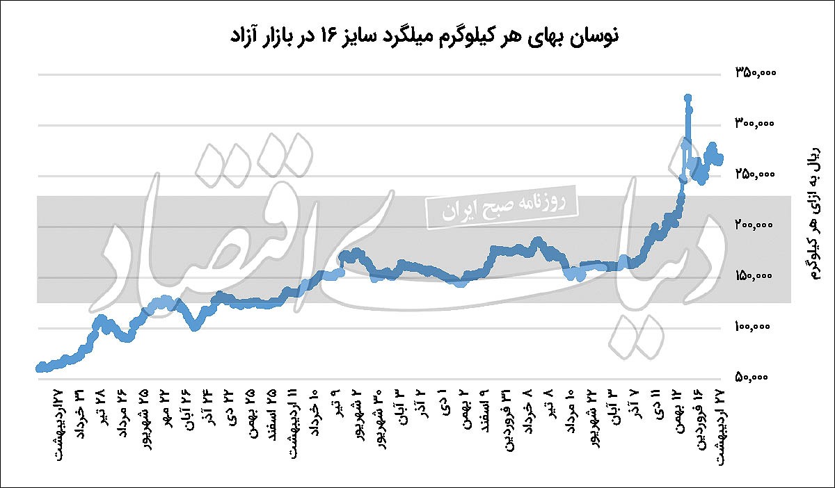 آرامش پیش از توفان بازار میلگرد آرامش پیش از توفان بازار میلگرد