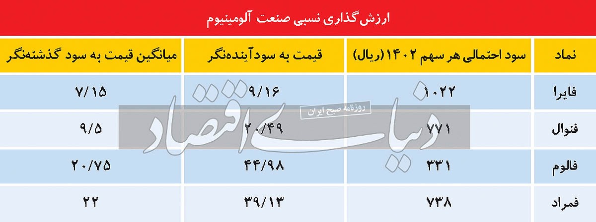 آلومینیومیها در انتظار پالس مثبت دلاری آلومینیومیها در انتظار پالس مثبت دلاری