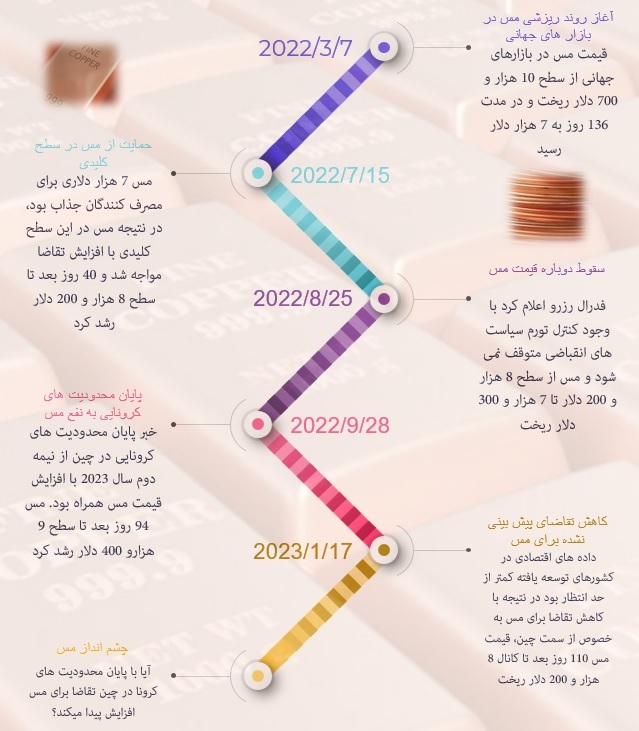 کف قیمتی مس از دست رفت