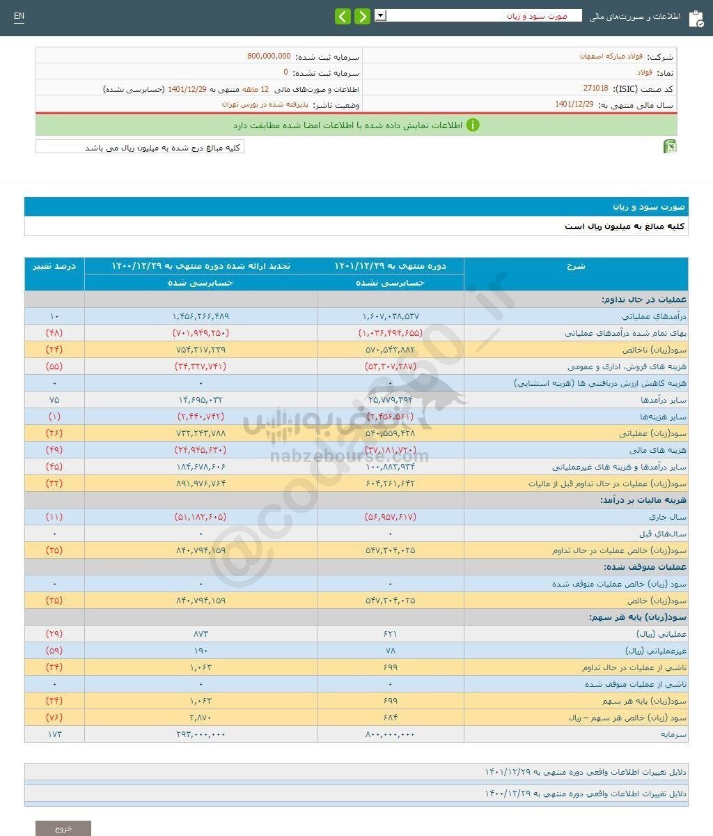 فولاد در عملکرد ۱۲ ماهه چگونه بود؟