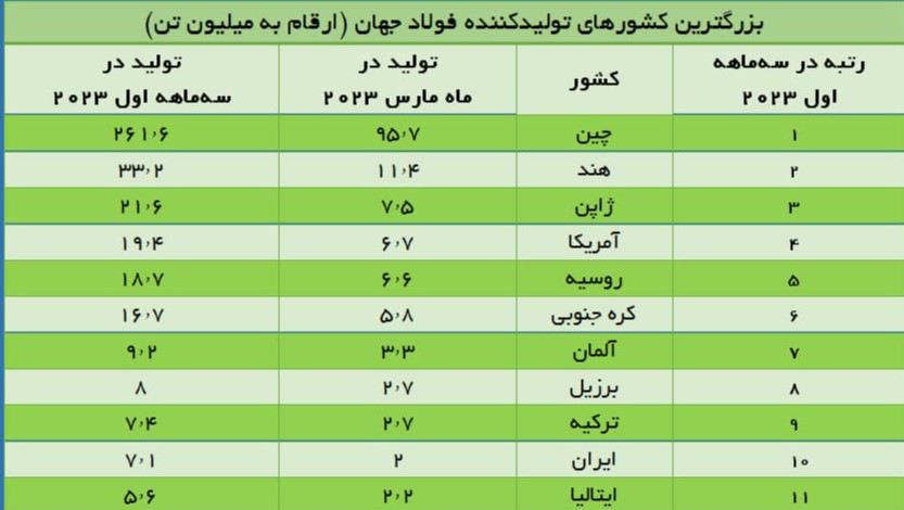 ایران همچنان دهمین تولیدکننده بزرگ فولاد جهان است ایران همچنان دهمین تولیدکننده بزرگ فولاد جهان است