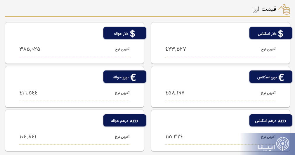 قیمت دلار و یورو در مرکز مبادله و صرافیها؛ امروز شنبه ۳۰ اردیبهشت ۱۴۰۲ قیمت دلار و یورو در مرکز مبادله و صرافیها؛ امروز شنبه ۳۰ اردیبهشت ۱۴۰۲