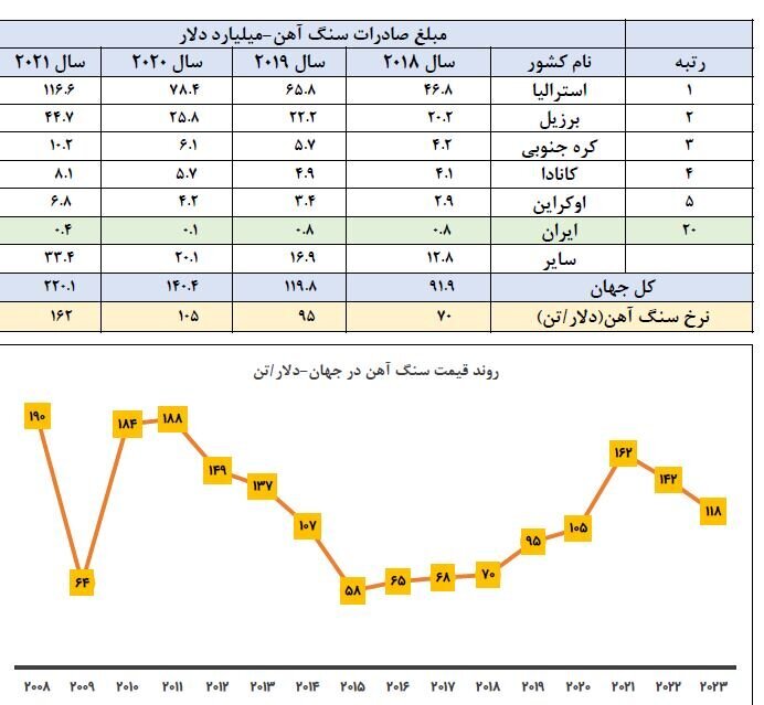 ایران رکورددار رشد تولید فولاد در ۵ سال اخیر / رشد ۸۸ درصدی تولید سنگ آهن ایران رکورددار رشد تولید فولاد در ۵ سال اخیر / رشد ۸۸ درصدی تولید سنگ آهن