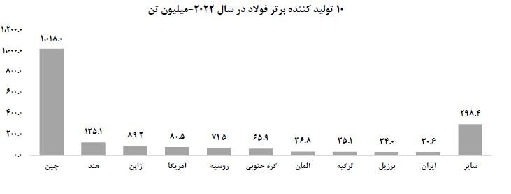 ایران رکورددار رشد تولید فولاد در ۵ سال اخیر / رشد ۸۸ درصدی تولید سنگ آهن ایران رکورددار رشد تولید فولاد در ۵ سال اخیر / رشد ۸۸ درصدی تولید سنگ آهن
