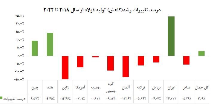 ایران رکورددار رشد تولید فولاد در ۵ سال اخیر / رشد ۸۸ درصدی تولید سنگ آهن ایران رکورددار رشد تولید فولاد در ۵ سال اخیر / رشد ۸۸ درصدی تولید سنگ آهن