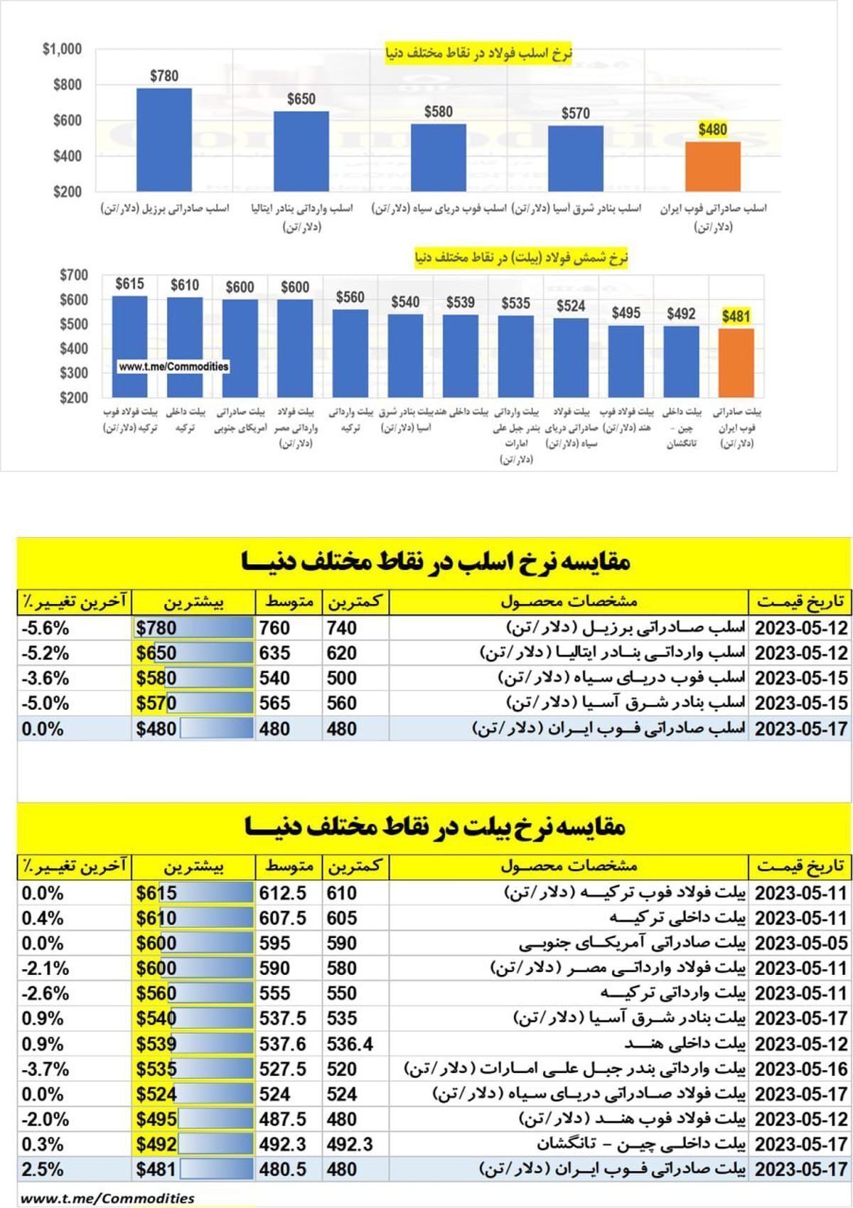 برخی ریشههای ارزان فروشی فولاد ایران برخی ریشههای ارزان فروشی فولاد ایران