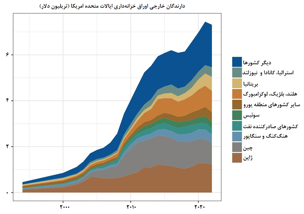 کاهش سهم نسبی سرمایهگذاری خارجیها در اوراق بدهی آمریکا کاهش سهم نسبی سرمایهگذاری خارجیها در اوراق بدهی آمریکا