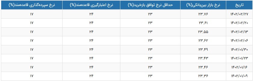 نرخ سود بازار بین بانکی رکورد زد و به ۲۳.۷۶ درصد رسید! نرخ سود بازار بین بانکی رکورد زد و به ۲۳.۷۶ درصد رسید!