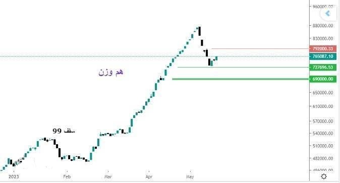 تحلیل تکنیکال دو شاخص اصلی بورس با پیش بینی دو محدوده حمایت