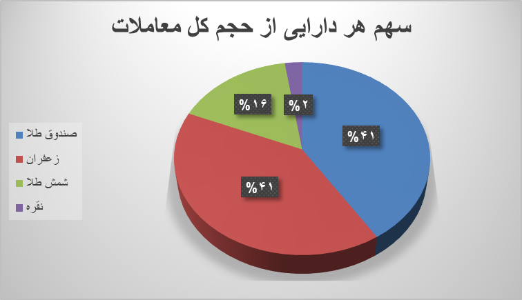 ۳۶ هزار قرارداد آتی در بورس کالا منعقد شد ۳۶ هزار قرارداد آتی در بورس کالا منعقد شد