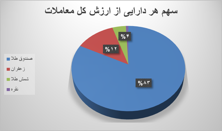 ۳۶ هزار قرارداد آتی در بورس کالا منعقد شد ۳۶ هزار قرارداد آتی در بورس کالا منعقد شد