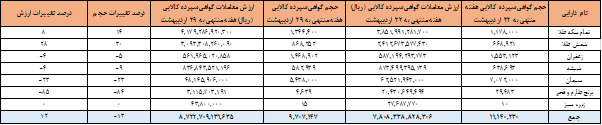 ۹.۷ میلیون ورقه کالایی در بورس کالا دست به دست شد ۹.۷ میلیون ورقه کالایی در بورس کالا دست به دست شد