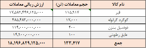 ارزش معاملات تالار صادراتی ۱.۸ همت شد ارزش معاملات تالار صادراتی ۱.۸ همت شد