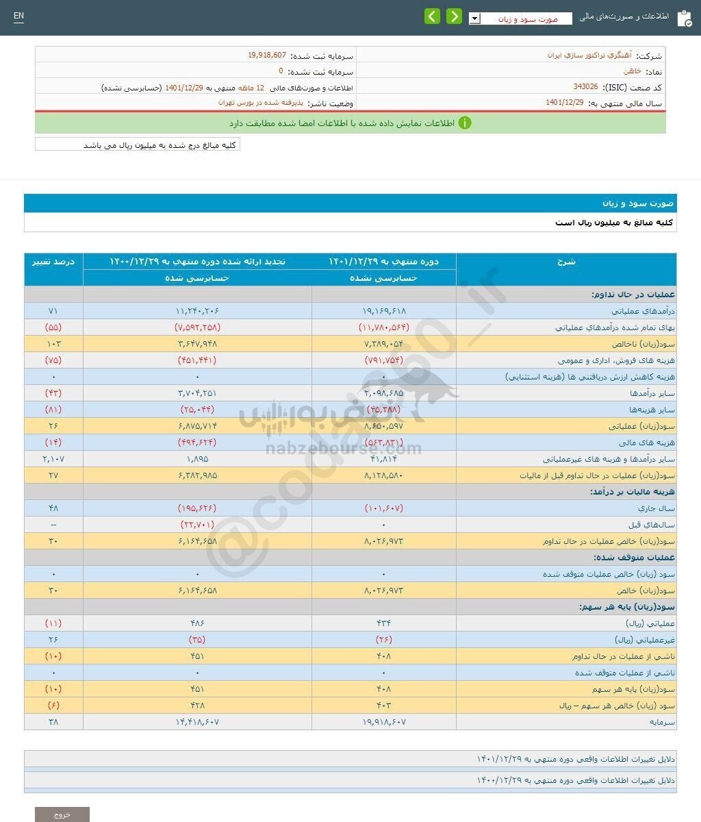 رشد ۳۰ درصدی سود برای این نماد رشد ۳۰ درصدی سود برای این نماد