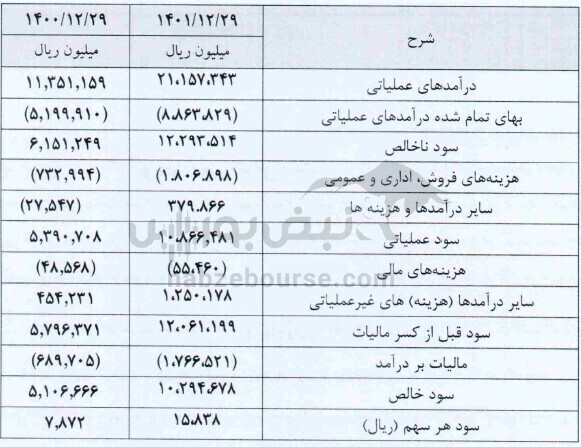 مجمع ساوه ۱۴۰۲ | چقدر سود تقسیم شد؟