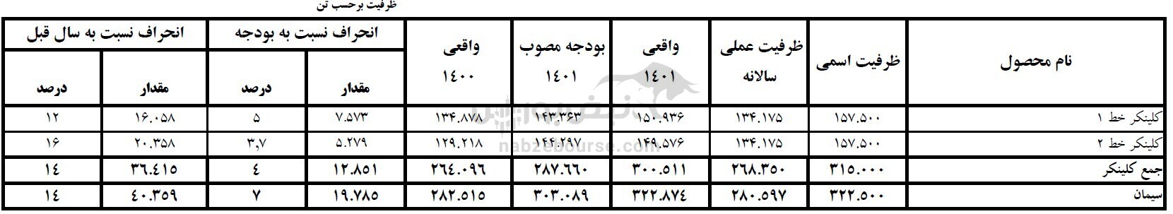مجمع ساوه ۱۴۰۲ | چقدر سود تقسیم شد؟