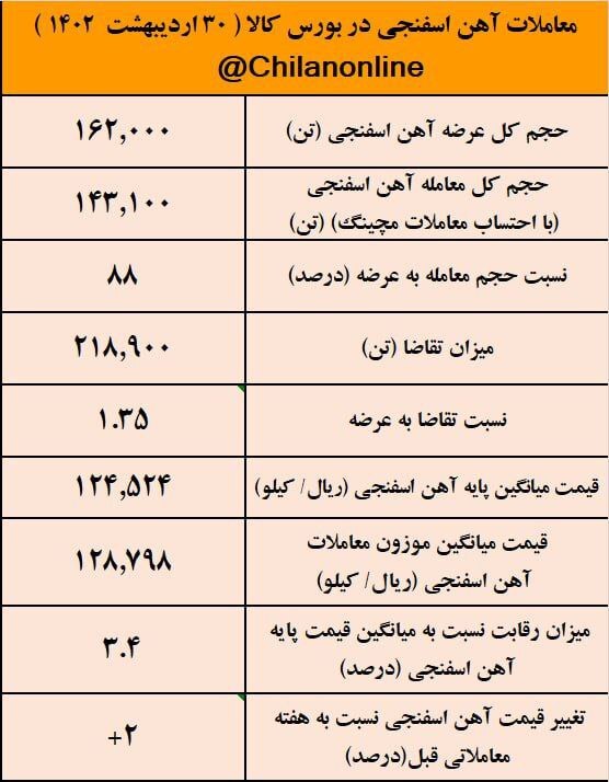 افزایش ۲ درصدی قیمت آهن اسفنجی نسبت به هفته گذشته/ نتیجه معاملات آهن اسفنجی در بورس کالا افزایش ۲ درصدی قیمت آهن اسفنجی نسبت به هفته گذشته/ نتیجه معاملات آهن اسفنجی در بورس کالا