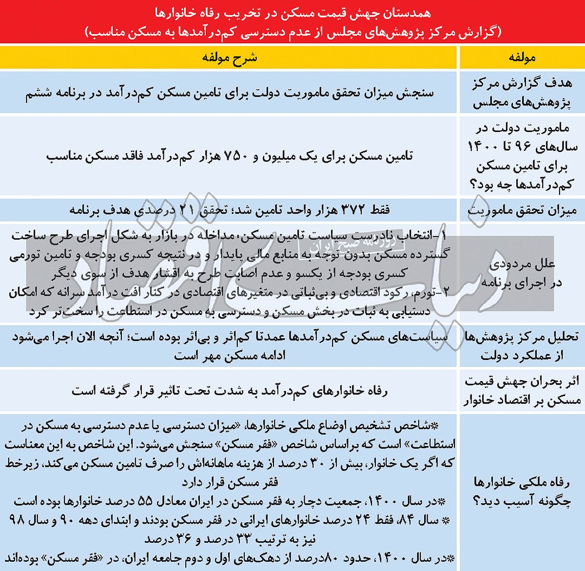 نصف ایران در فقر مسکن/ اعلام مردودی دولت در اجرای تکالیف «تامین مسکن» مصوب برنامه ششم