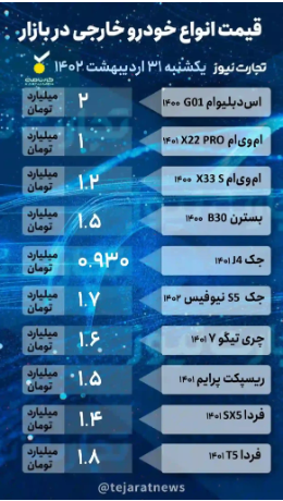 قیمت خودرو امروز ۳۱ اردیبهشت ۱۴۰۲/ ریزش ۲۰ میلیون تومانی خودروی مونتاژی طی یک روز قیمت خودرو امروز ۳۱ اردیبهشت ۱۴۰۲/ ریزش ۲۰ میلیون تومانی خودروی مونتاژی طی یک روز