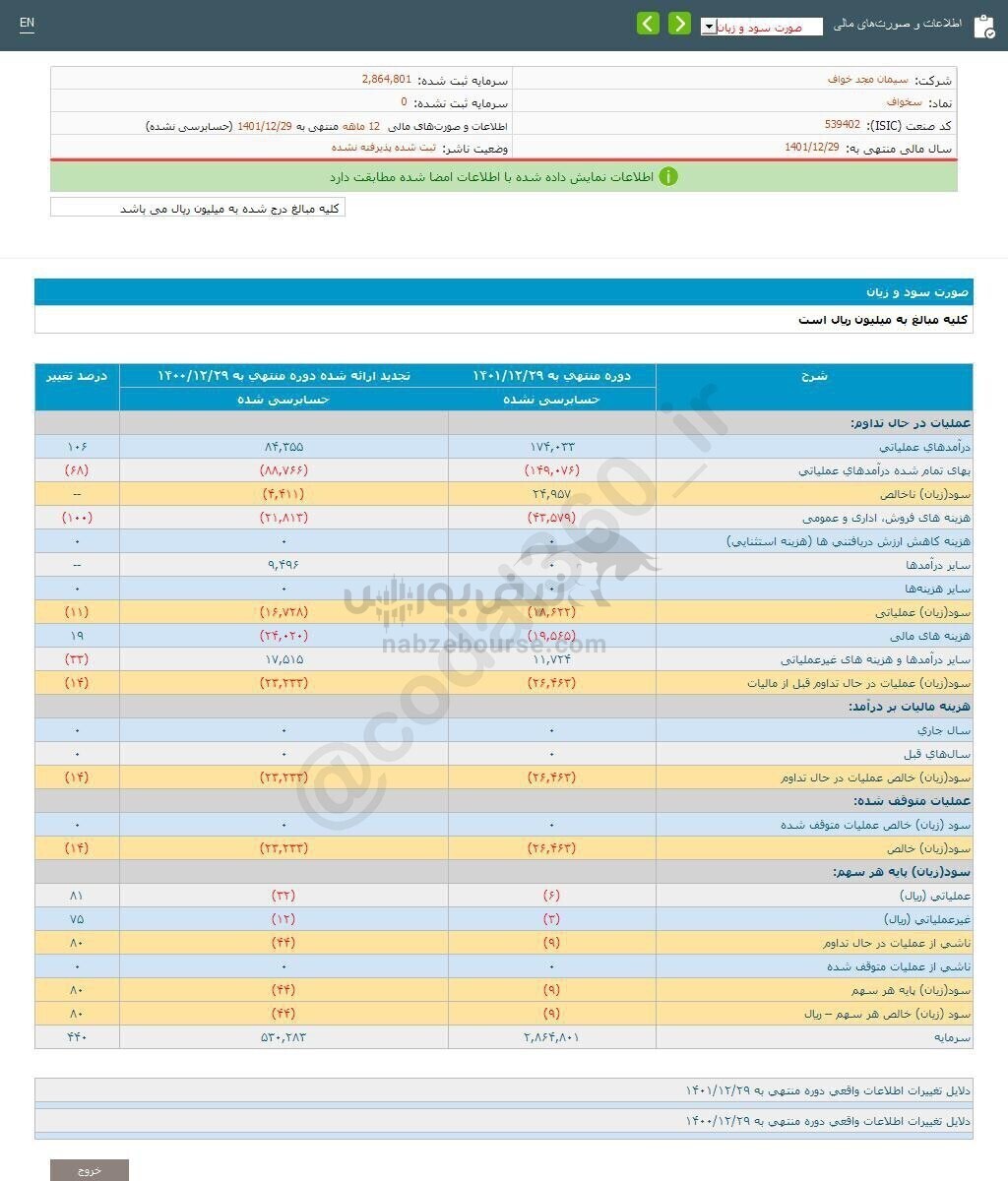 کاهش ۱۴ درصدی زیان در عملکرد این نماد کاهش ۱۴ درصدی زیان در عملکرد این نماد
