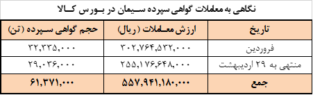 برنامه امروز عرضه سیمانی‌ها در بورس کالا