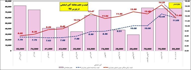 کارنامه معاملات فولاد/ درسهایی که باید از بازار گرفت کارنامه معاملات فولاد/ درسهایی که باید از بازار گرفت