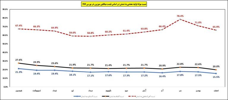 کارنامه معاملات فولاد/ درسهایی که باید از بازار گرفت کارنامه معاملات فولاد/ درسهایی که باید از بازار گرفت