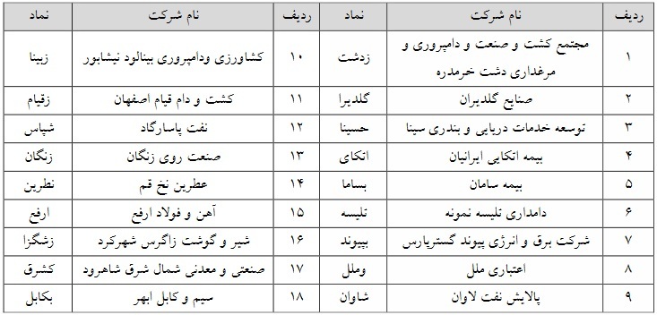 حجم مبنا ۲۷ نماد فرابورسی از سه شنبه حذف میشود + فهرست حجم مبنا ۲۷ نماد فرابورسی از سه شنبه حذف میشود + فهرست