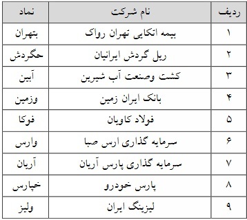 حجم مبنا ۲۷ نماد فرابورسی از سه شنبه حذف میشود + فهرست حجم مبنا ۲۷ نماد فرابورسی از سه شنبه حذف میشود + فهرست