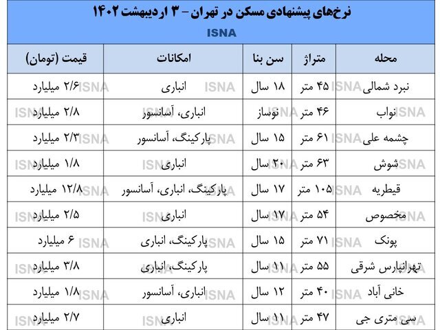 رصد ۵ عامل آرامش&zwnj;بخش در بازار مسکن