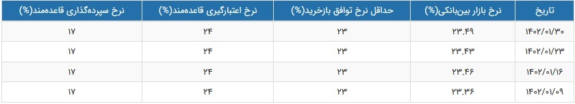 نرخ سود بازار بین بانکی با رکورد جدید به ۲۳.۴۹ درصد رسید نرخ سود بازار بین بانکی با رکورد جدید به ۲۳.۴۹ درصد رسید