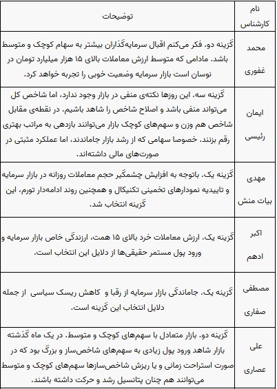 پیش بینی ۱۰ کارشناس از اوضاع سه روز کاری بازار سهام و شاخص