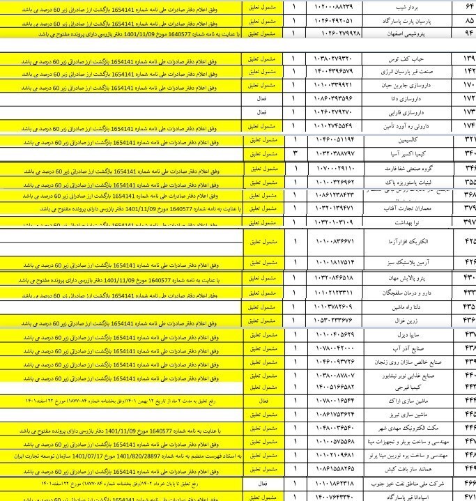 اولین اقدام عملی درخصوص عدم بازگشت ارز صادراتی/ کدام شرکتها از فهرست فعالان مجاز گمرک اولین اقدام عملی درخصوص عدم بازگشت ارز صادراتی/ کدام شرکتها از فهرست فعالان مجاز گمرک
