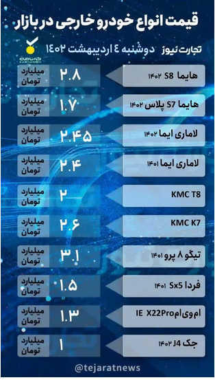 تداوم رشد قیمتها در بازار خودرو/ رکوردشکنی مدلهای صفر در معاملات تداوم رشد قیمتها در بازار خودرو/ رکوردشکنی مدلهای صفر در معاملات