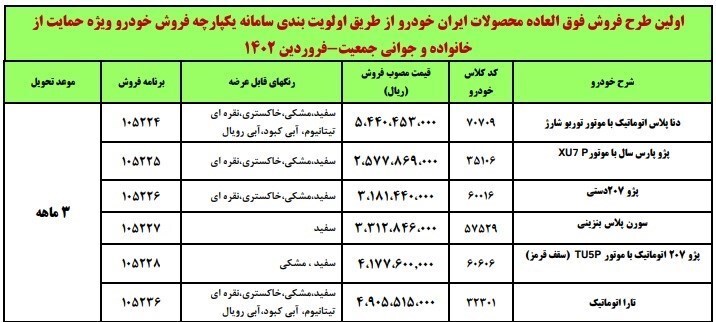 آغاز پیش فروش چهار محصول ایران خودرو در محدوده قیمتی ۱۲۷ تا ۳۴۳ میلیونی آغاز پیش فروش چهار محصول ایران خودرو در محدوده قیمتی ۱۲۷ تا ۳۴۳ میلیونی