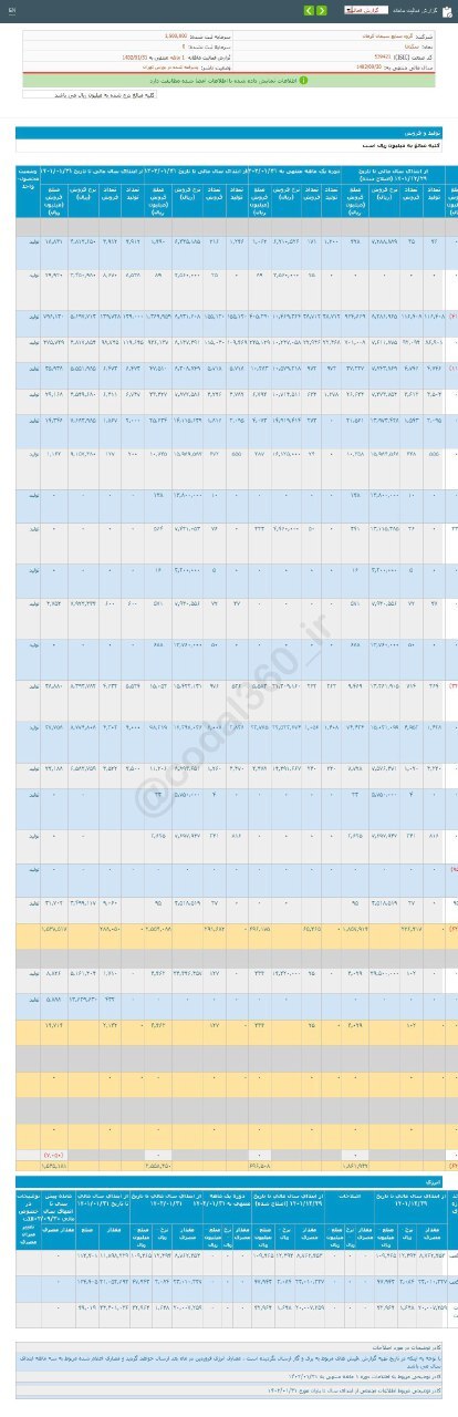 درآمد خوب یک شرکت سیمانی در فروردین ماه درآمد خوب یک شرکت سیمانی در فروردین ماه