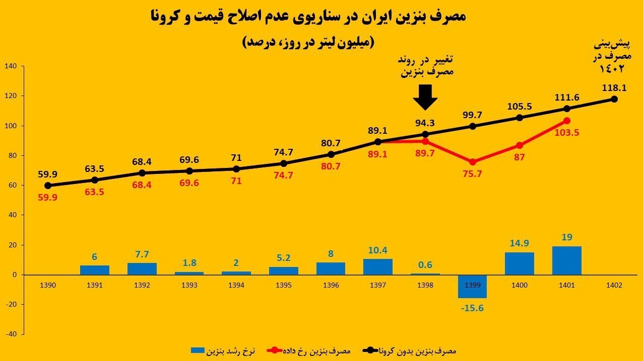 کسری روزانه ۱۳ میلیون لیتر بنزین در سال جاری کسری روزانه ۱۳ میلیون لیتر بنزین در سال جاری